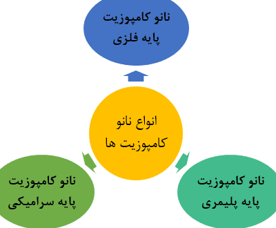 دسته بندی نانو کامپوزیتها انواع نانو کامپوزیت ها
